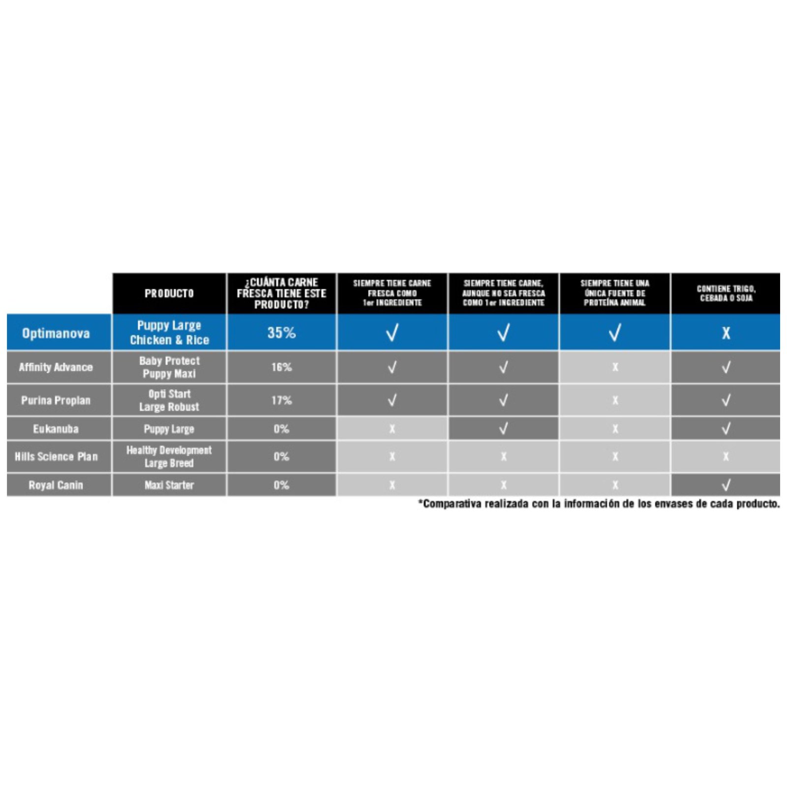 Optima Nova Puppy Large Pollo Arroz 12 KG. - Imagen 4