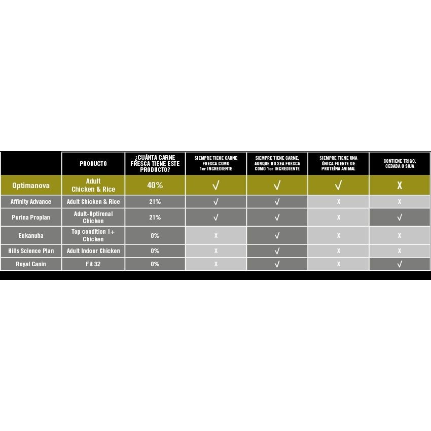 Optima Nova Cat Adult Chicken Rice 2 KG. - Imagen 4