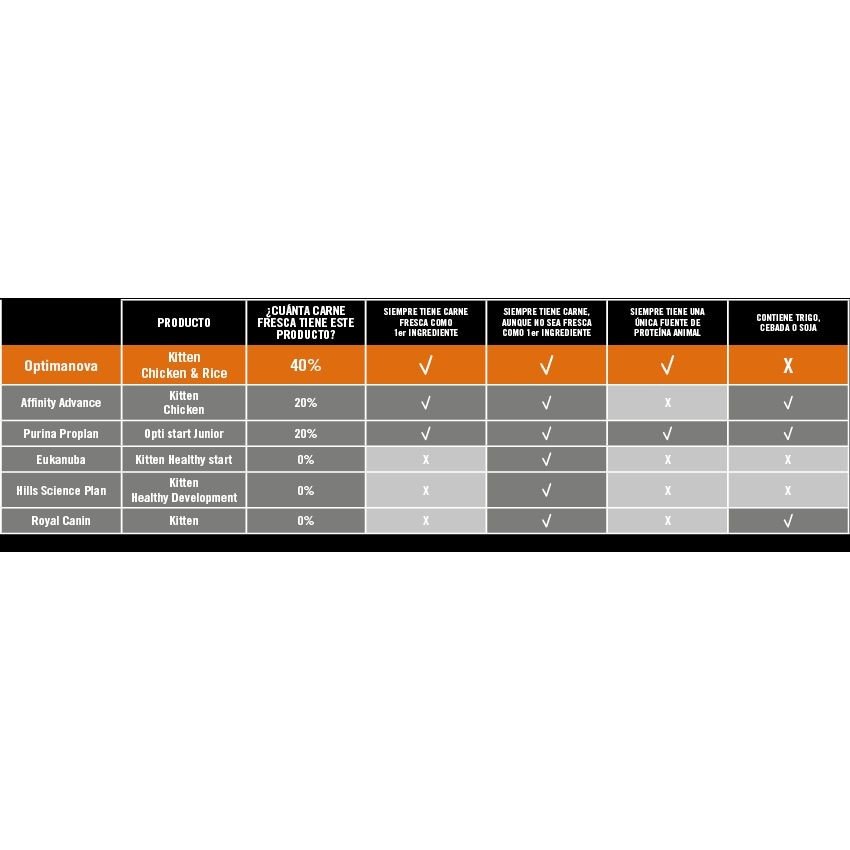 Optima Nova Cat Kitten 2 KG. - Imagen 3