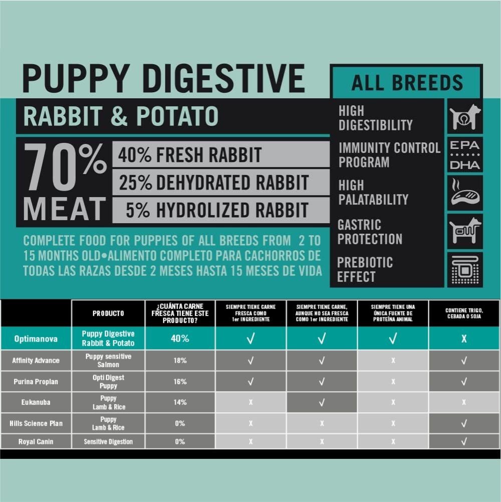 Optima Nova Puppy Digestive 2 KG. - Imagen 3